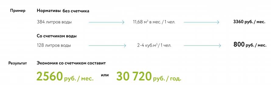 Экономия со счетчиком воды